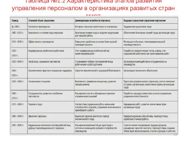 Таблица №1.2 Характеристика этапов развития управления персоналом в организациях развитых стран мира