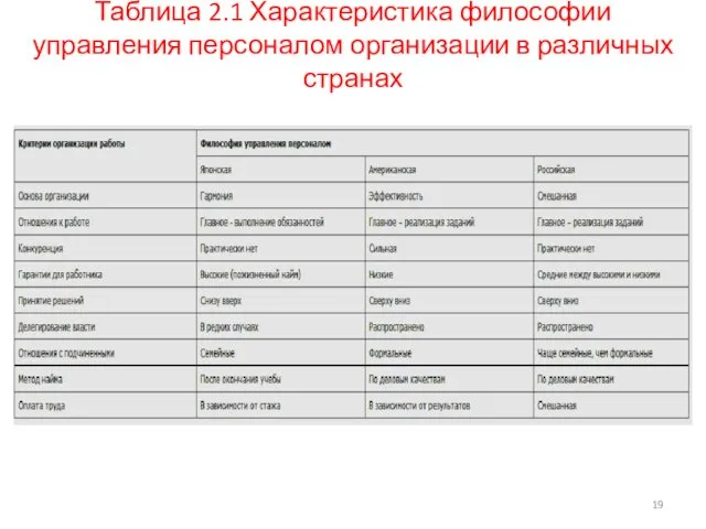 Таблица 2.1 Характеристика философии управления персоналом организации в различных странах