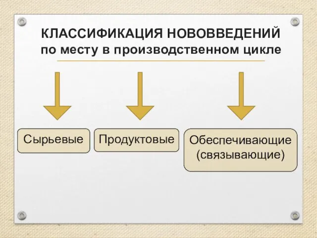 КЛАССИФИКАЦИЯ НОВОВВЕДЕНИЙ по месту в производственном цикле Сырьевые Продуктовые Обеспечивающие (связывающие)