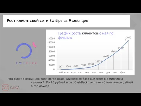 Рост клиентской сети Switips за 9 месяцев 267 1046 3611 6288