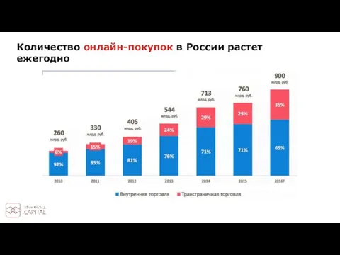 Количество онлайн-покупок в России растет ежегодно