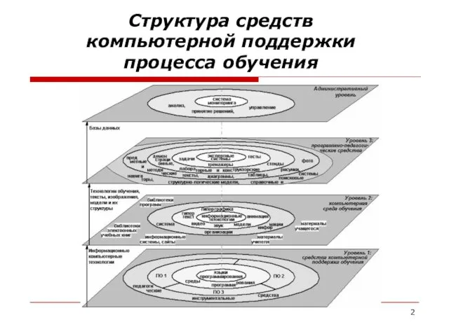 Структура средств компьютерной поддержки процесса обучения