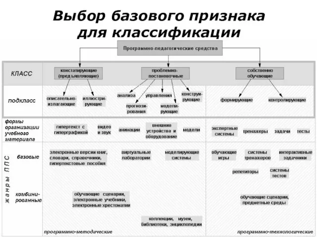 Выбор базового признака для классификации