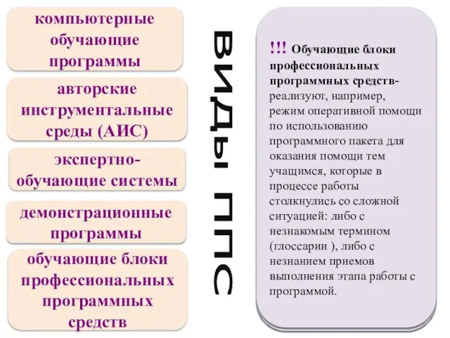 ВИДы ППС компьютерные обучающие программы авторские инструментальные среды (АИС) экспертно-обучающие системы