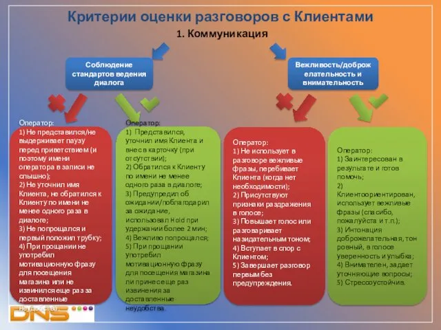 Критерии оценки разговоров с Клиентами 1. Коммуникация Соблюдение стандартов ведения диалога