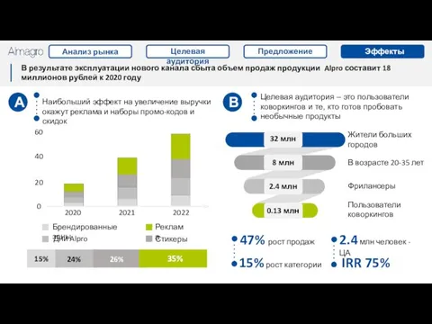 15% рост категории 47% рост продаж 35% Реклама 26% Стикеры 24%