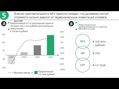 Анализ чувствительности NPV проекта показал, что динамика чистой стоимости сильно зависит