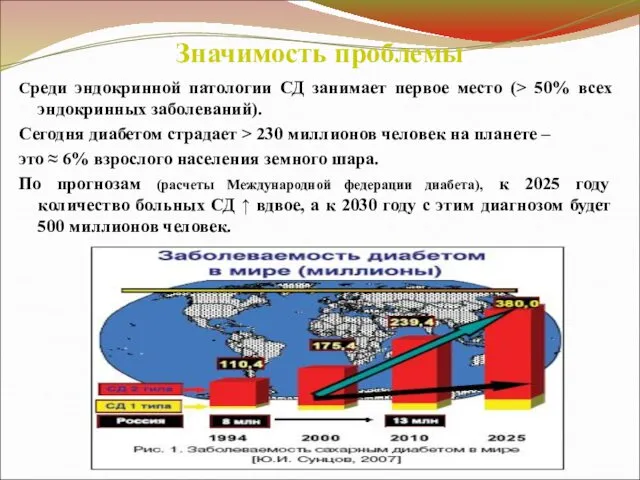 Значимость проблемы Среди эндокринной патологии СД занимает первое место (> 50%