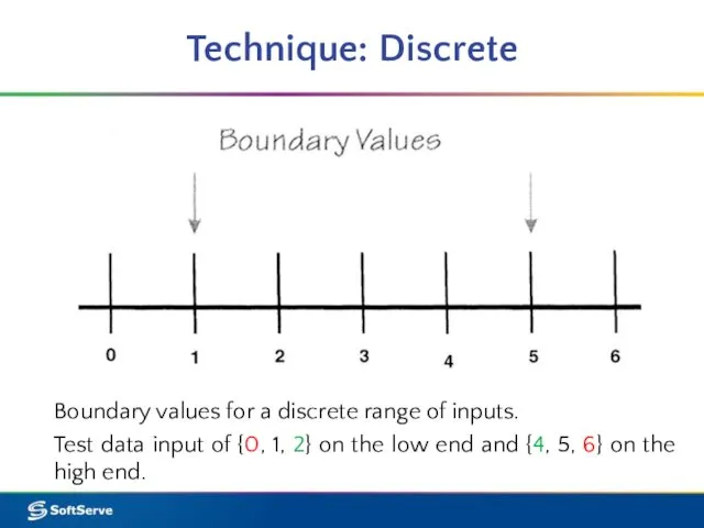 Technique: Discrete Boundary values for a discrete range of inputs. Test