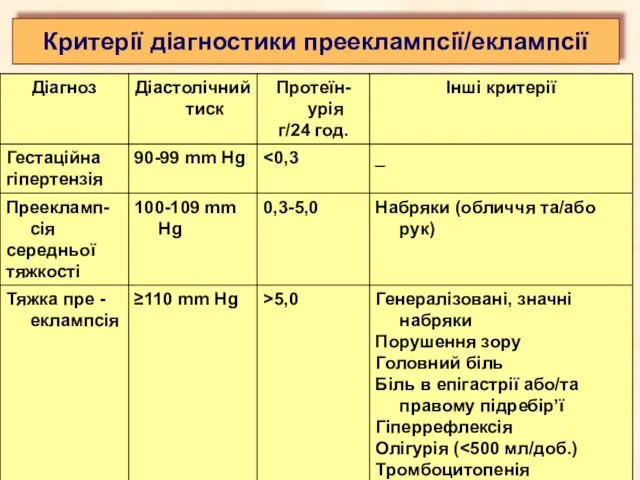 Критерії діагностики прееклампсії/еклампсії