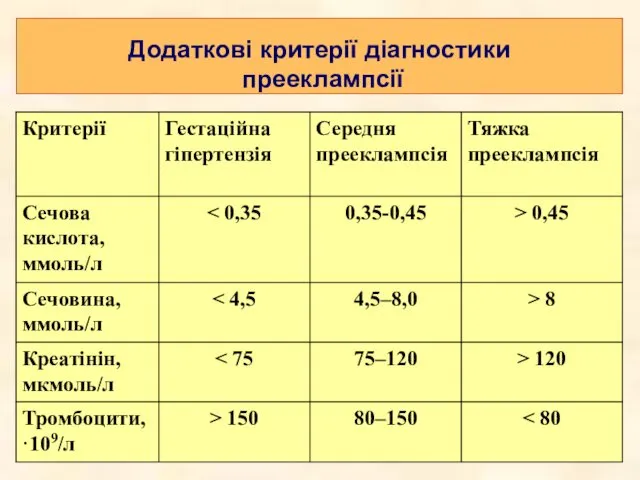 Додаткові критерії діагностики прееклампсії