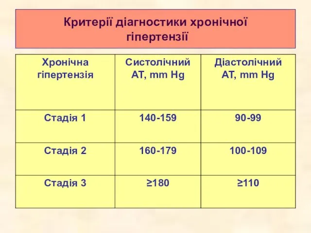 Критерії діагностики хронічної гіпертензії