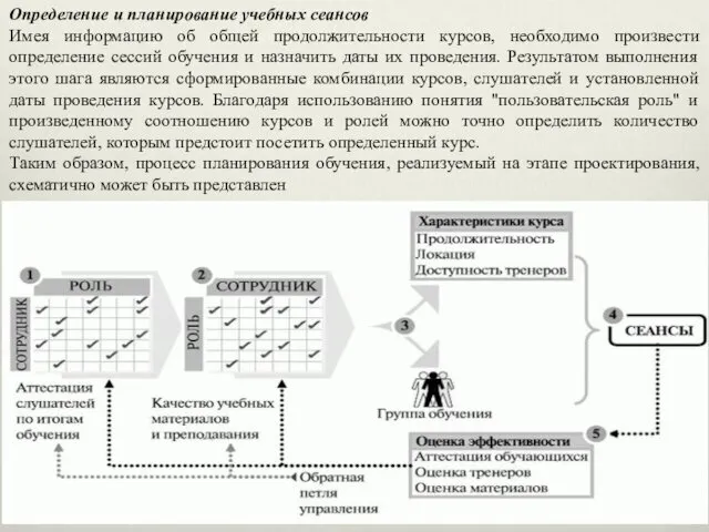 Определение и планирование учебных сеансов Имея информацию об общей продолжительности курсов,