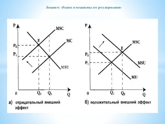 Лекция 6: «Рынок и механизмы его регулирования»