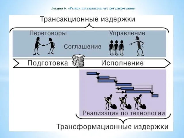 Лекция 6: «Рынок и механизмы его регулирования»