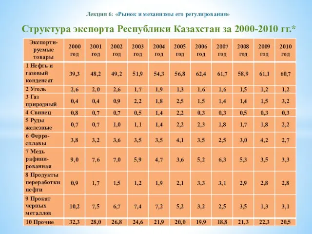 Лекция 6: «Рынок и механизмы его регулирования» Структура экспорта Республики Казахстан за 2000-2010 гг.*