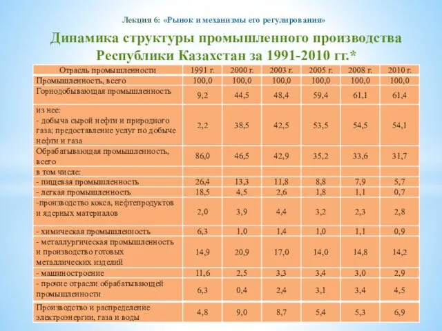 Лекция 6: «Рынок и механизмы его регулирования» Динамика структуры промышленного производства Республики Казахстан за 1991-2010 гг.*