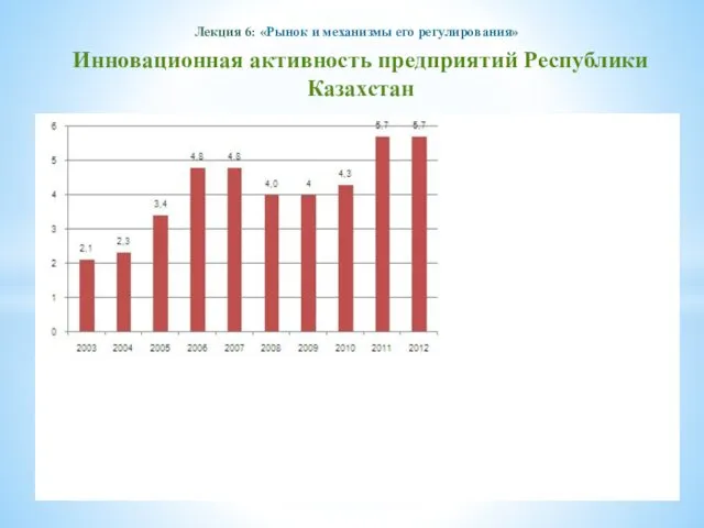 Лекция 6: «Рынок и механизмы его регулирования» Инновационная активность предприятий Республики Казахстан