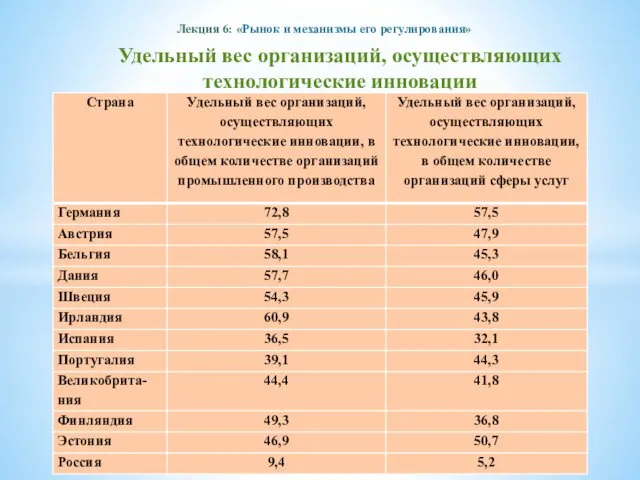 Лекция 6: «Рынок и механизмы его регулирования» Удельный вес организаций, осуществляющих технологические инновации