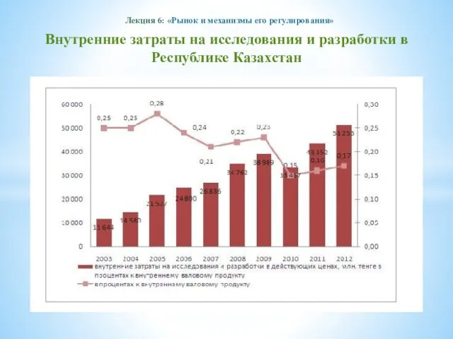 Лекция 6: «Рынок и механизмы его регулирования» Внутренние затраты на исследования и разработки в Республике Казахстан