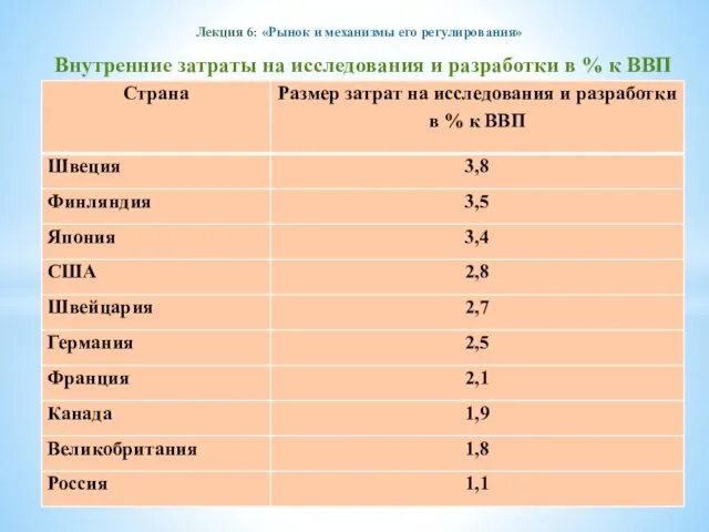 Лекция 6: «Рынок и механизмы его регулирования» Внутренние затраты на исследования