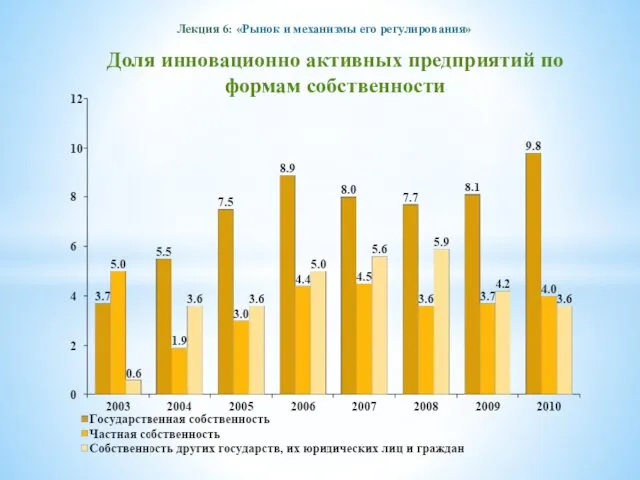 Лекция 6: «Рынок и механизмы его регулирования» Доля инновационно активных предприятий по формам собственности