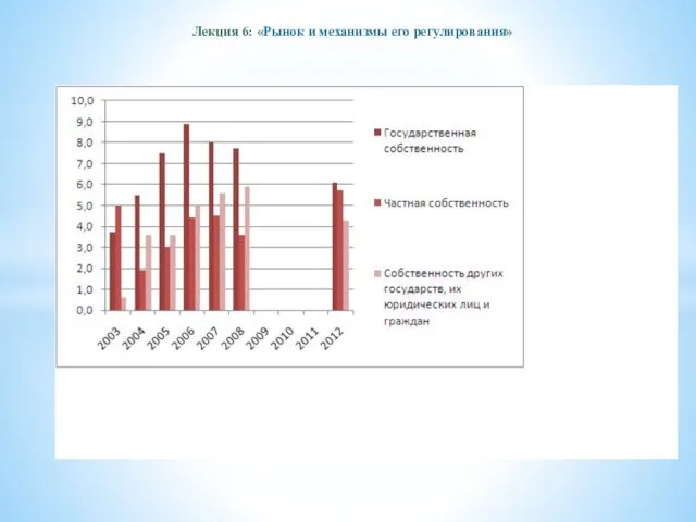 Лекция 6: «Рынок и механизмы его регулирования»