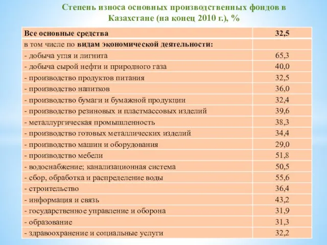 Степень износа основных производственных фондов в Казахстане (на конец 2010 г.), %