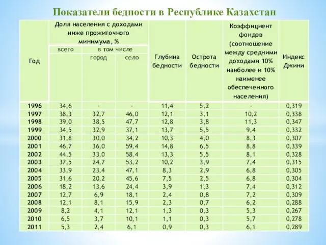 Показатели бедности в Республике Казахстан