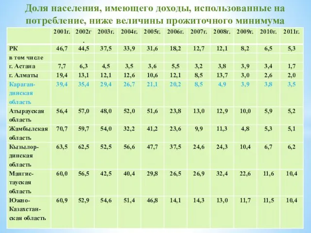 Доля населения, имеющего доходы, использованные на потребление, ниже величины прожиточного минимума