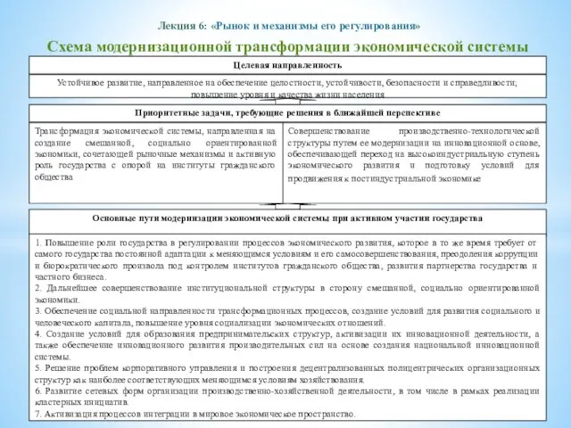 Лекция 6: «Рынок и механизмы его регулирования» Схема модернизационной трансформации экономической системы Казахстана