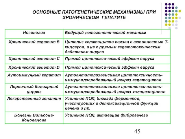 ОСНОВНЫЕ ПАТОГЕНЕТИЧЕСКИЕ МЕХАНИЗМЫ ПРИ ХРОНИЧЕСКОМ ГЕПАТИТЕ