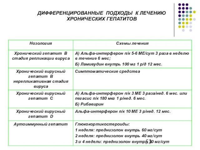 ДИФФЕРЕНЦИРОВАННЫЕ ПОДХОДЫ К ЛЕЧЕНИЮ ХРОНИЧЕСКИХ ГЕПАТИТОВ