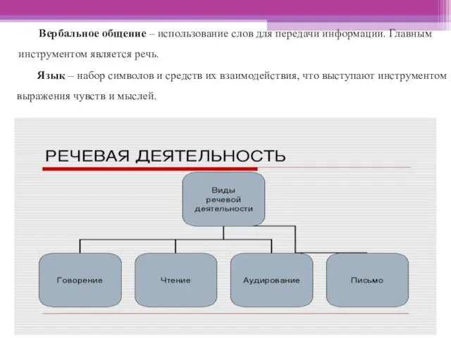 Вербальное общение – использование слов для передачи информации. Главным инструментом является