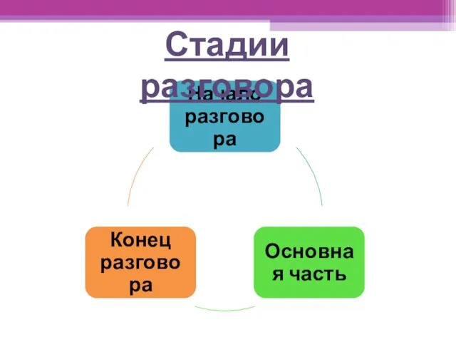 Стадии разговора