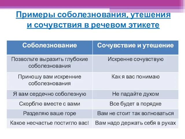 Примеры соболезнования, утешения и сочувствия в речевом этикете