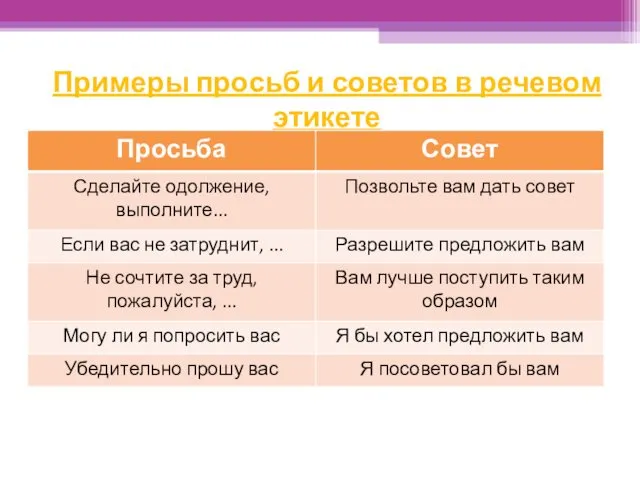 Примеры просьб и советов в речевом этикете