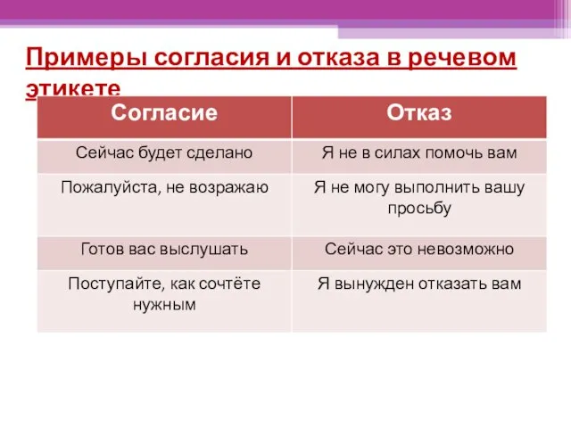 Примеры согласия и отказа в речевом этикете