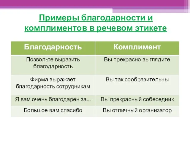 Примеры благодарности и комплиментов в речевом этикете