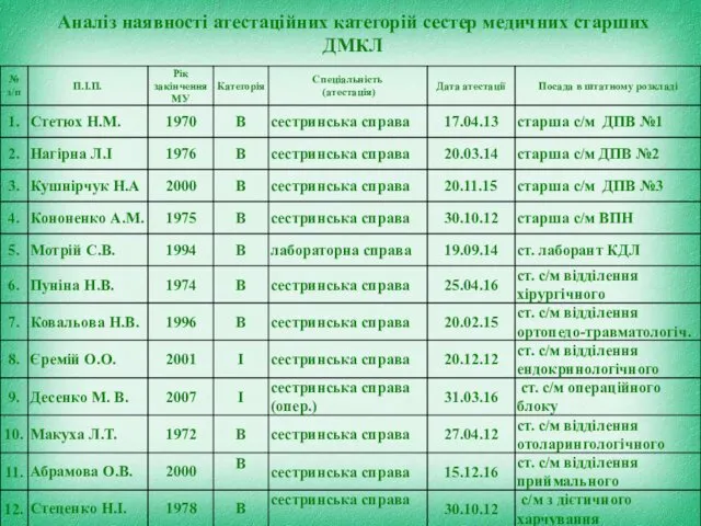 Аналіз наявності атестаційних категорій сестер медичних старших ДМКЛ