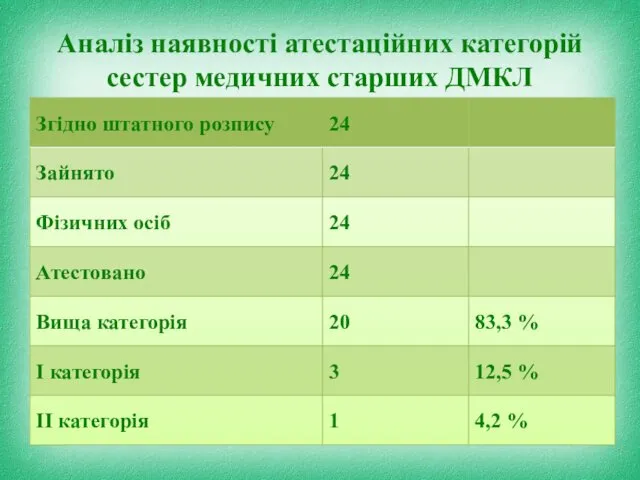 Аналіз наявності атестаційних категорій сестер медичних старших ДМКЛ