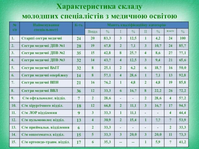 Характеристика складу молодших спеціалістів з медичною освітою