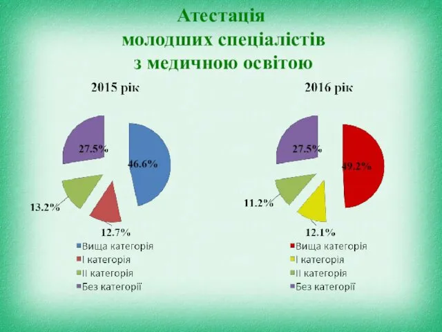 Атестація молодших спеціалістів з медичною освітою