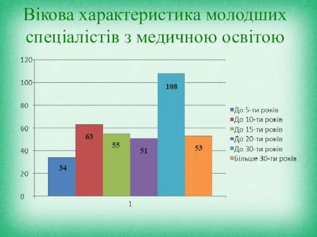 Вікова характеристика молодших спеціалістів з медичною освітою