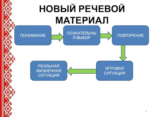 НОВЫЙ РЕЧЕВОЙ МАТЕРИАЛ ПОНИМАНИЕ СОЗНАТЕЛЬНЫЙ ВЫБОР ПОВТОРЕНИЕ ИГРОВАЯ СИТУАЦИЯ РЕАЛЬНАЯ ЖИЗНЕННАЯ СИТУАЦИЯ