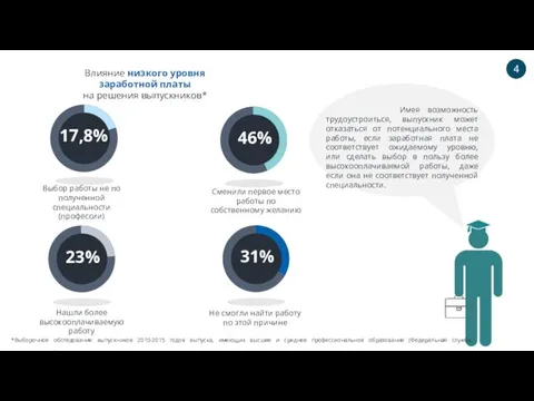 Выбор работы не по полученной специальности (профессии) Сменили первое место работы