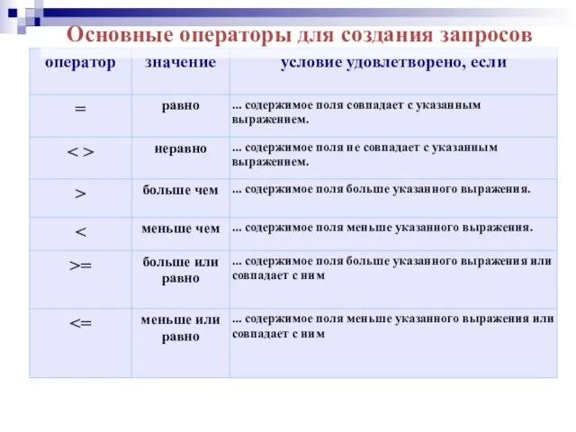 Основные операторы для создания запросов