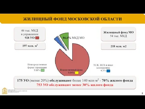 ЖИЛИЩНЫЙ ФОНД МОСКОВСКОЙ ОБЛАСТИ 2 175 УО (менее 20%) обслуживают более