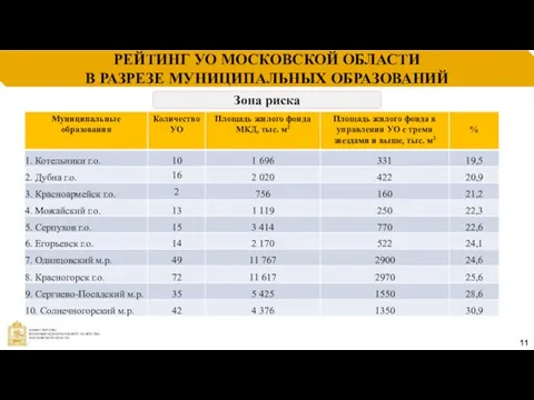 РЕЙТИНГ УО МОСКОВСКОЙ ОБЛАСТИ В РАЗРЕЗЕ МУНИЦИПАЛЬНЫХ ОБРАЗОВАНИЙ 11 Зона риска