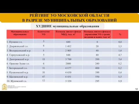 РЕЙТИНГ УО МОСКОВСКОЙ ОБЛАСТИ В РАЗРЕЗЕ МУНИЦИПАЛЬНЫХ ОБРАЗОВАНИЙ 12 ХУДШИЕ муниципальные образования